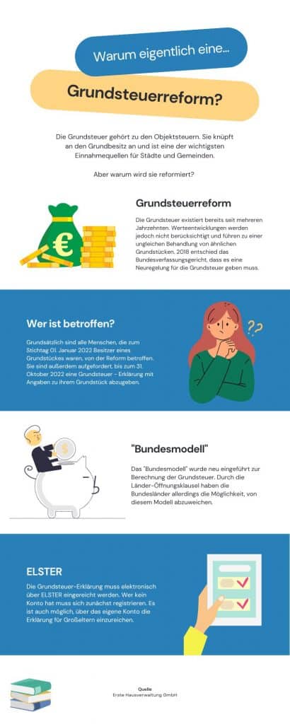 Grundsteuerreform - Die wichtigsten Information zum Reform der Grundsteuer in einer Übersicht - Infografik